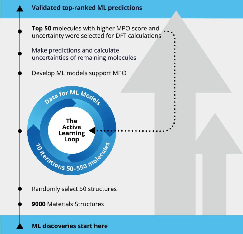 Diagram of the automated active learning workflow for the design and discovery of novel OLED materials