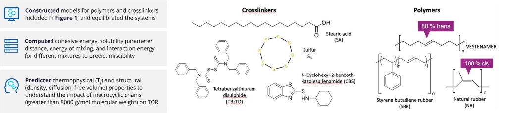 Molecular dynamics simulations accelerate the development and ...