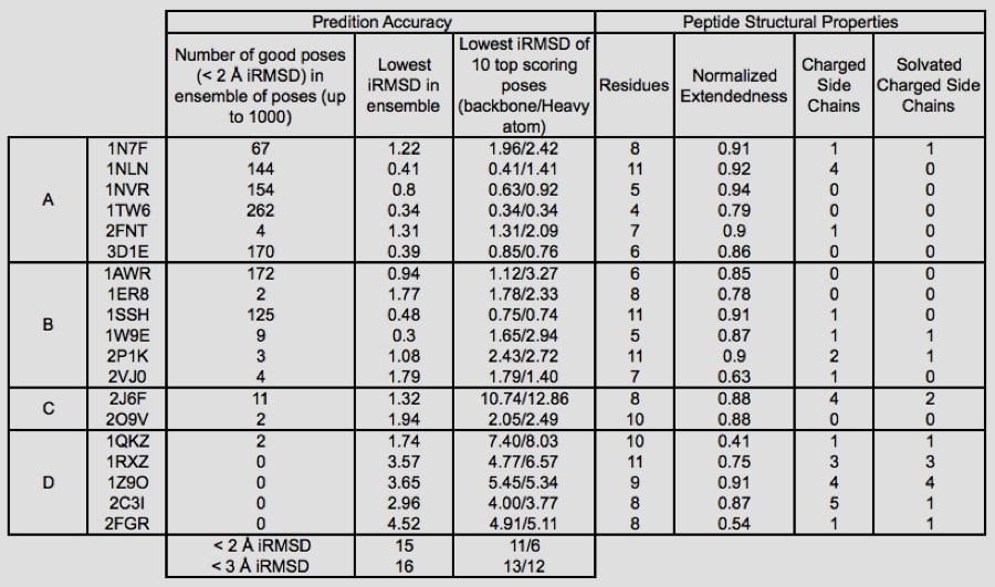Table 2: Results of peptide docking using Glide.